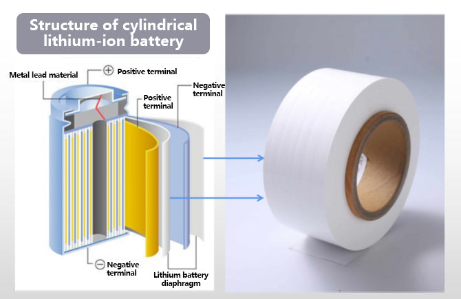 Lithium-ion battery separator technology