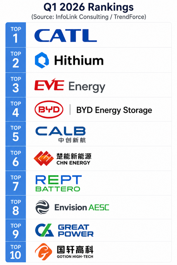 TOP 10 Global Energy Storage Cell Shipment Rankings : 2025–2026 Market Review