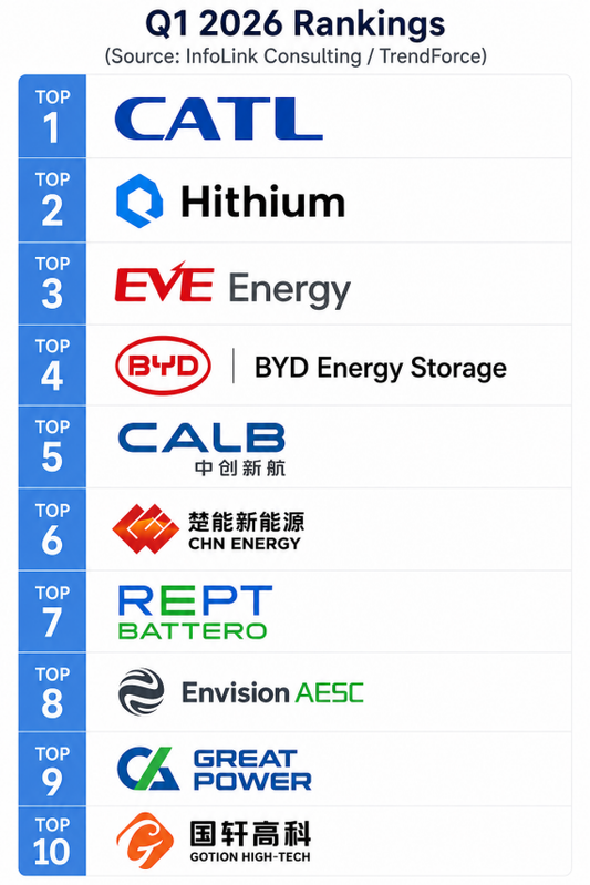 TOP 10 Global Energy Storage Cell Shipment Rankings : 2025–2026 Market Review