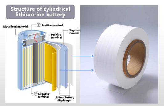 Lithium-ion battery separator technology