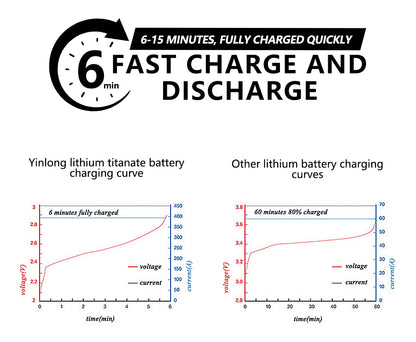 Yinlong Gree original  2.3V LTO 66160H 40ah original grade A for EV high voltage battery pack